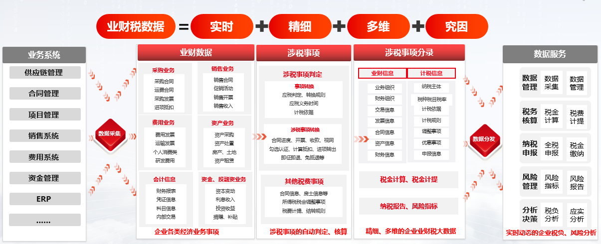 用友BIP助力企业实现精准税务,构建高效合规的税务管理体系